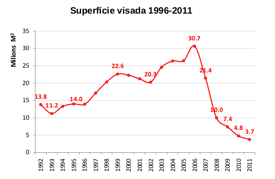 Evolución de la superficie visada (1992-2011). Fuente: Informe del COAC